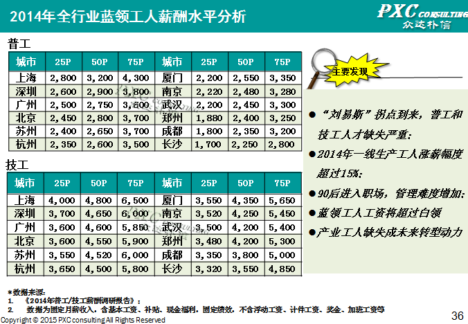 2014年深圳地区薪酬管理白皮书