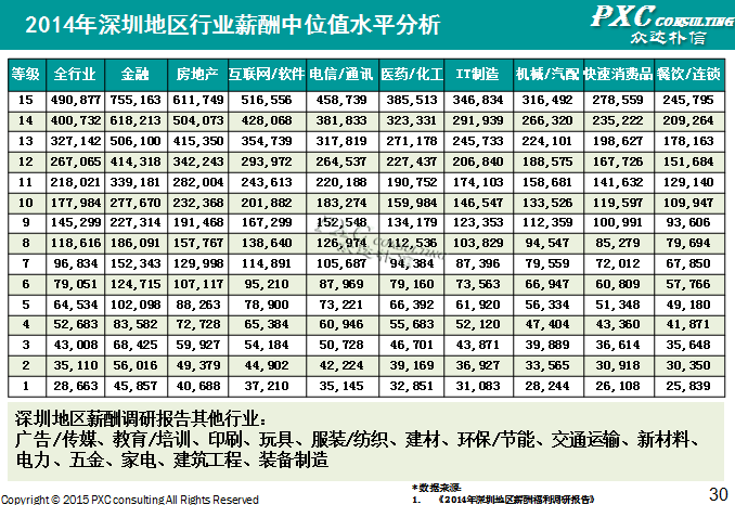 2014年深圳地区薪酬管理白皮书