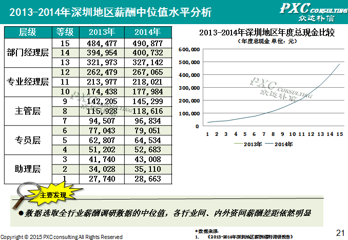 2014年深圳地区薪酬管理白皮书