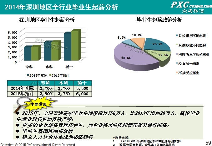 2014年深圳地区薪酬管理白皮书