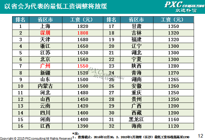 2014年深圳地区薪酬管理白皮书