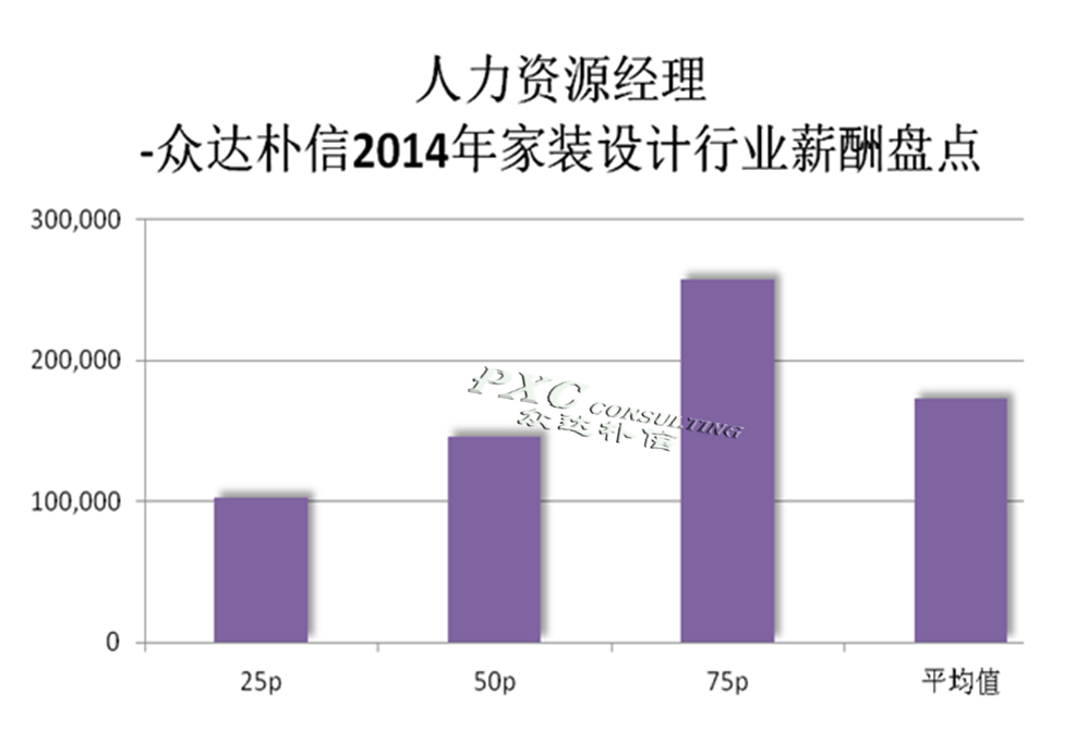 2014家装设计行业主要岗位薪酬分析报告