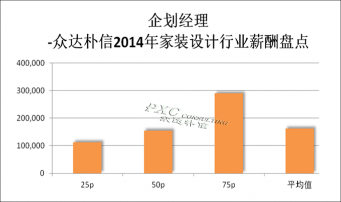 2014家装设计行业主要岗位薪酬分析报告