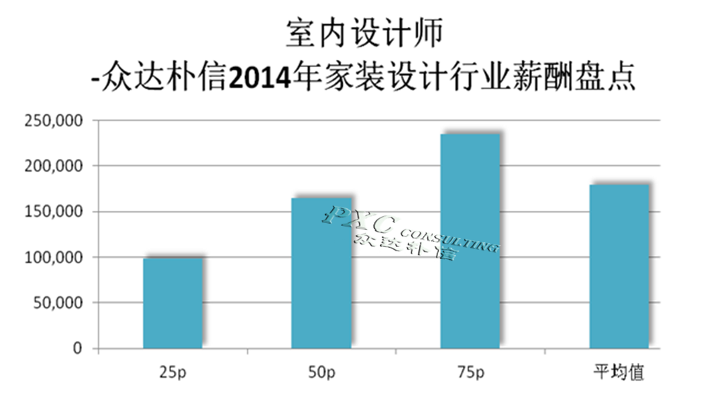 2014家装设计行业主要岗位薪酬分析报告