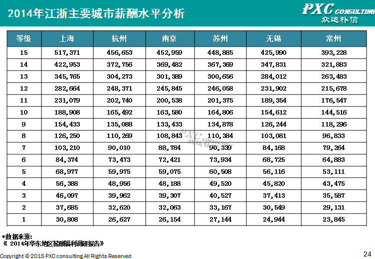 2014年苏州地区薪酬管理白皮书