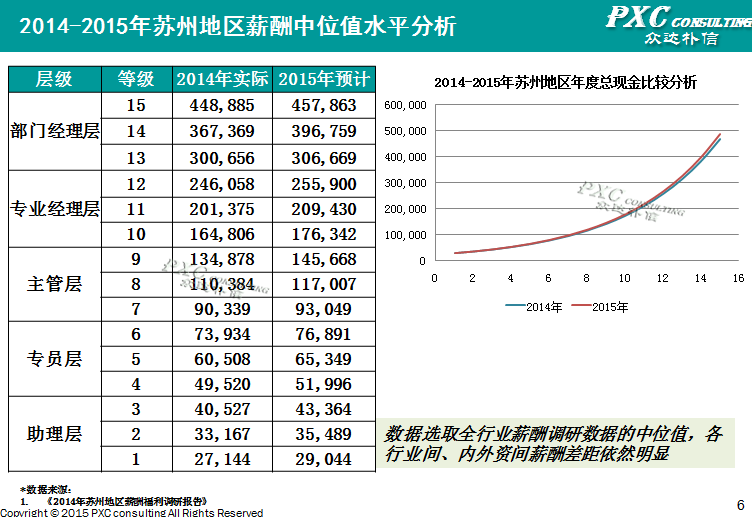 2014年苏州地区薪酬管理白皮书