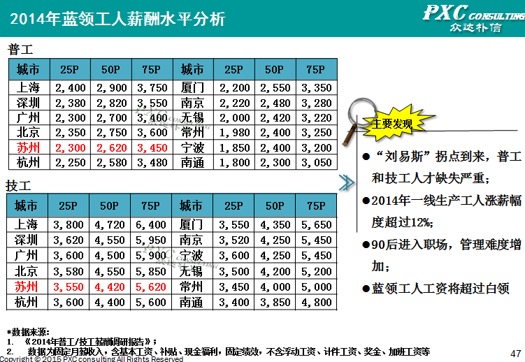 2014年苏州地区薪酬管理白皮书