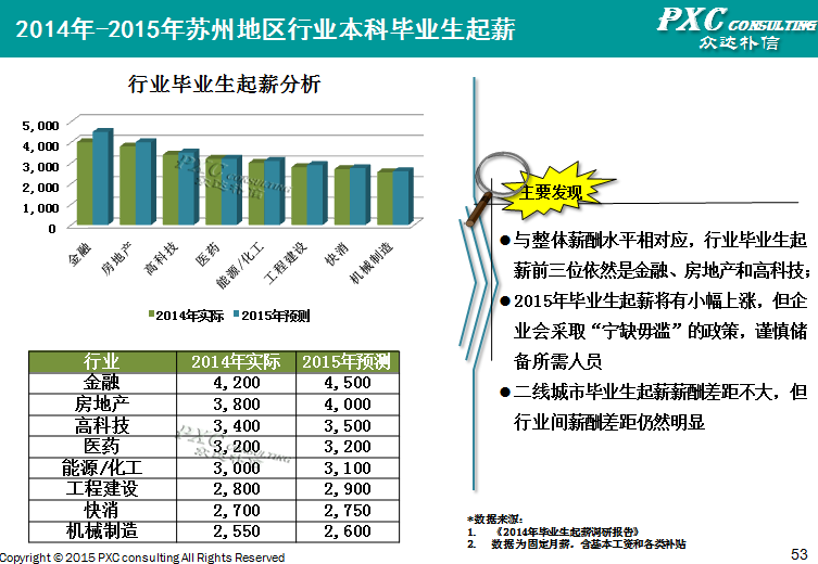 2014年苏州地区薪酬管理白皮书