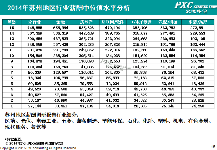 2014年苏州地区薪酬管理白皮书