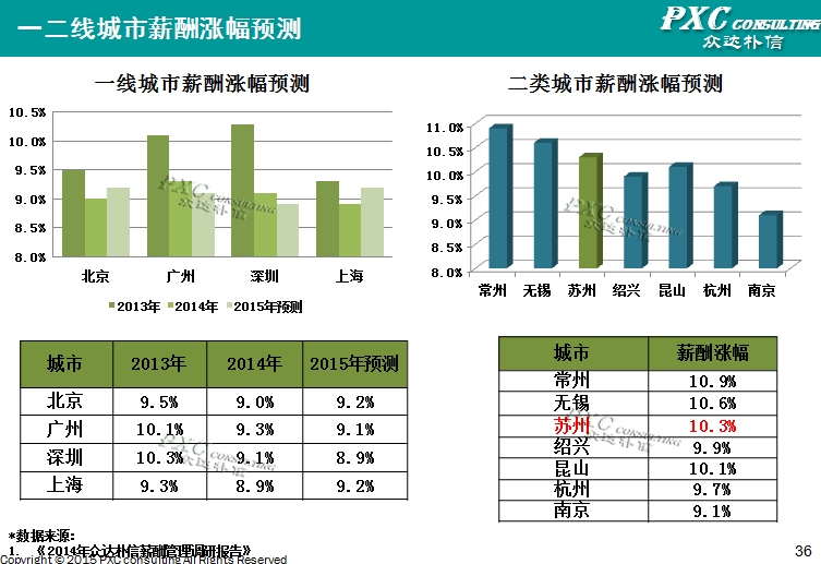 2014年苏州地区薪酬管理白皮书