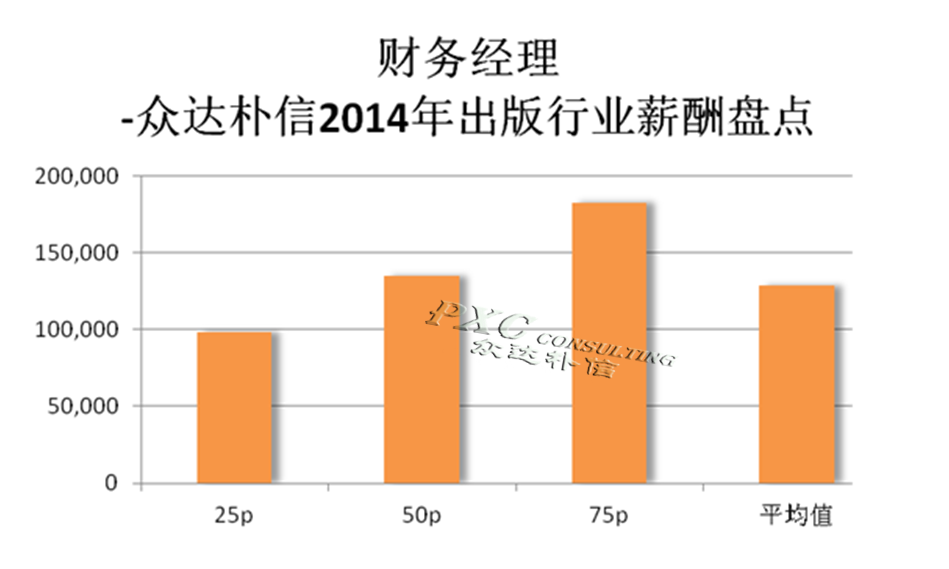 2014年出版行业主要岗位薪酬分析报告