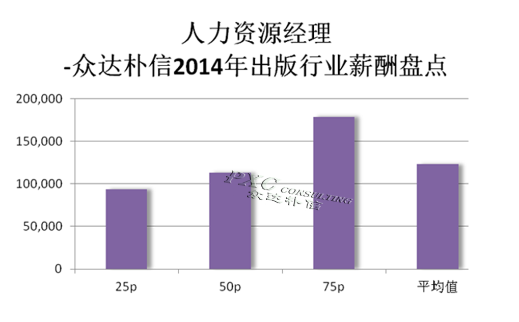 2014年出版行业主要岗位薪酬分析报告