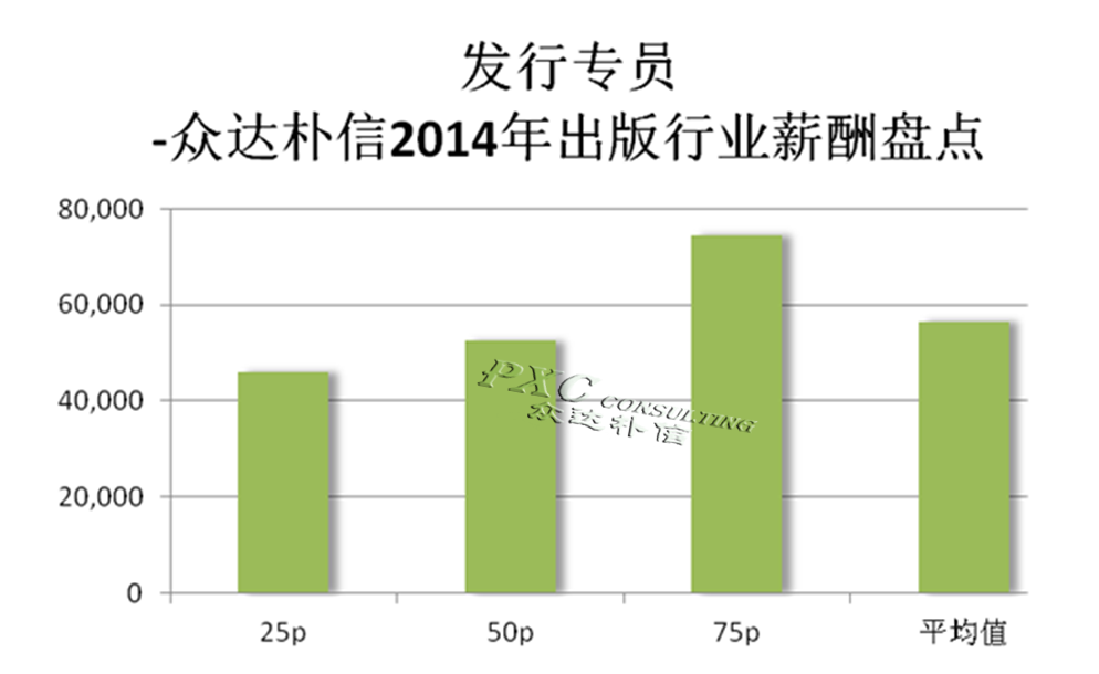 2014年出版行业主要岗位薪酬分析报告