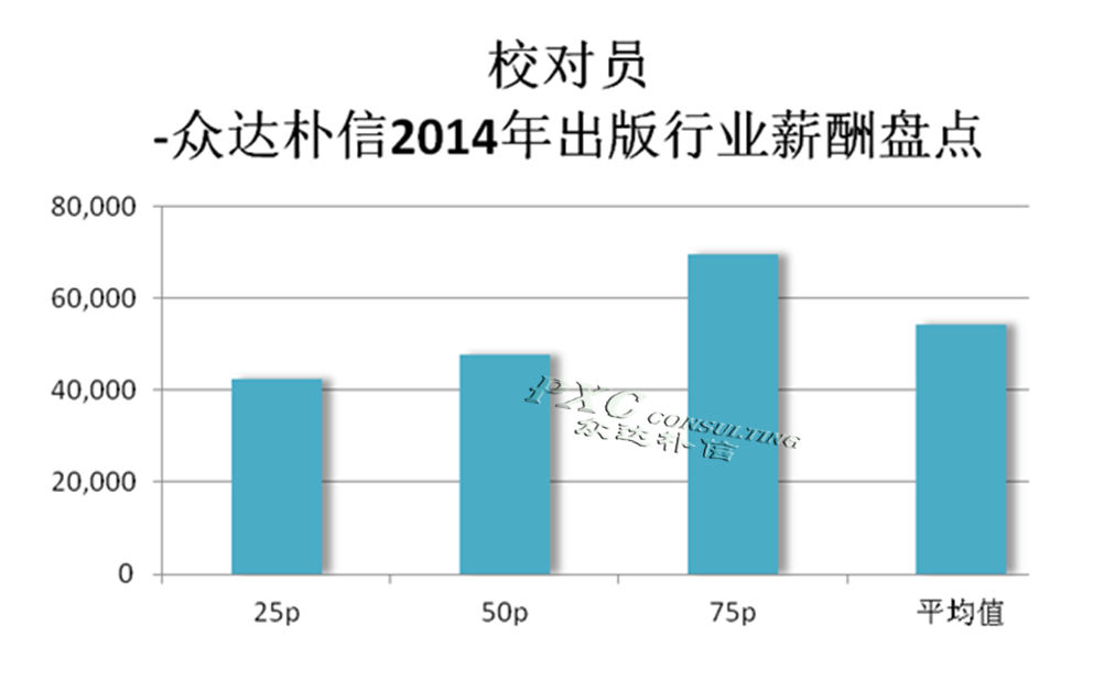 2014年出版行业主要岗位薪酬分析报告