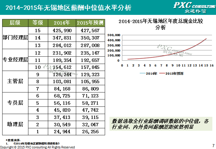 2014年无锡地区薪酬管理白皮书