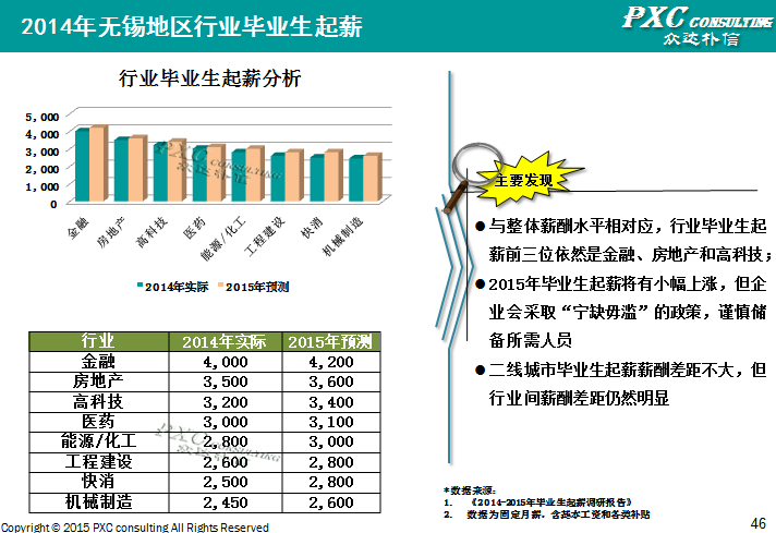 2014年无锡地区薪酬管理白皮书