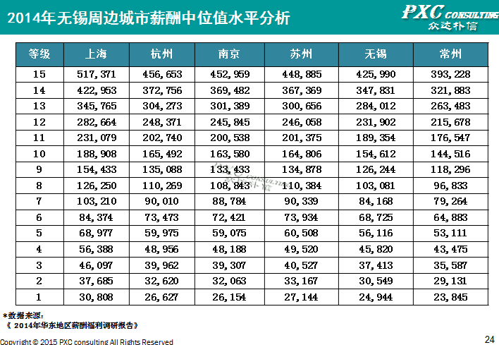 2014年无锡地区薪酬管理白皮书