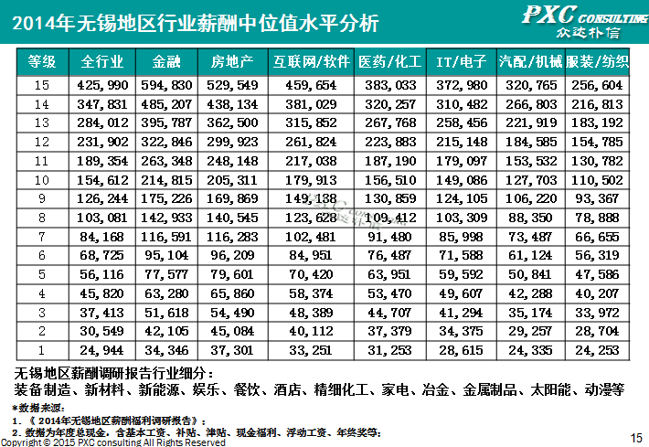 2014年无锡地区薪酬管理白皮书