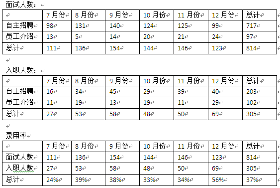 2015年人力资源工作计划（招聘、培训、绩效、员工关系）