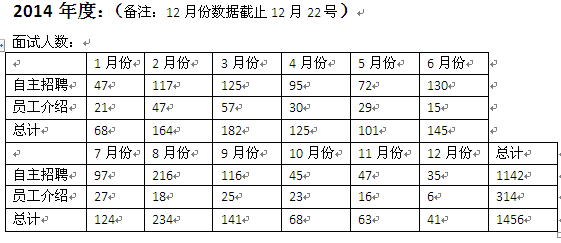 2015年人力资源工作计划（招聘、培训、绩效、员工关系）