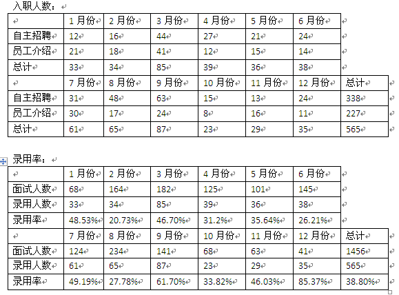 2015年人力资源工作计划（招聘、培训、绩效、员工关系）