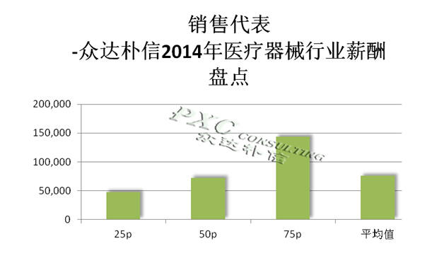 2014年医疗器械行业主要岗位薪酬分析报告