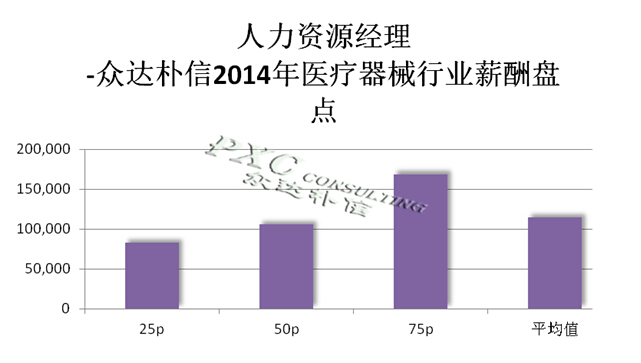 2014年医疗器械行业主要岗位薪酬分析报告