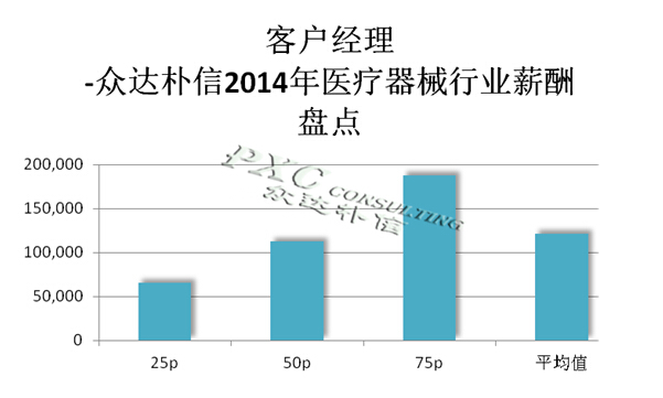 2014年医疗器械行业主要岗位薪酬分析报告