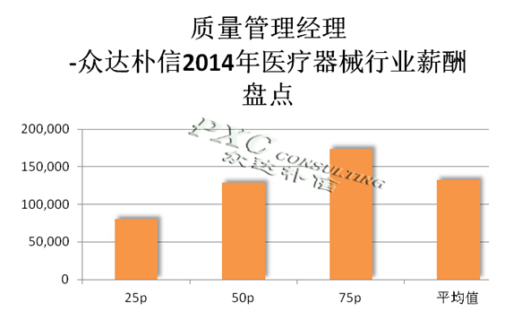 2014年医疗器械行业主要岗位薪酬分析报告