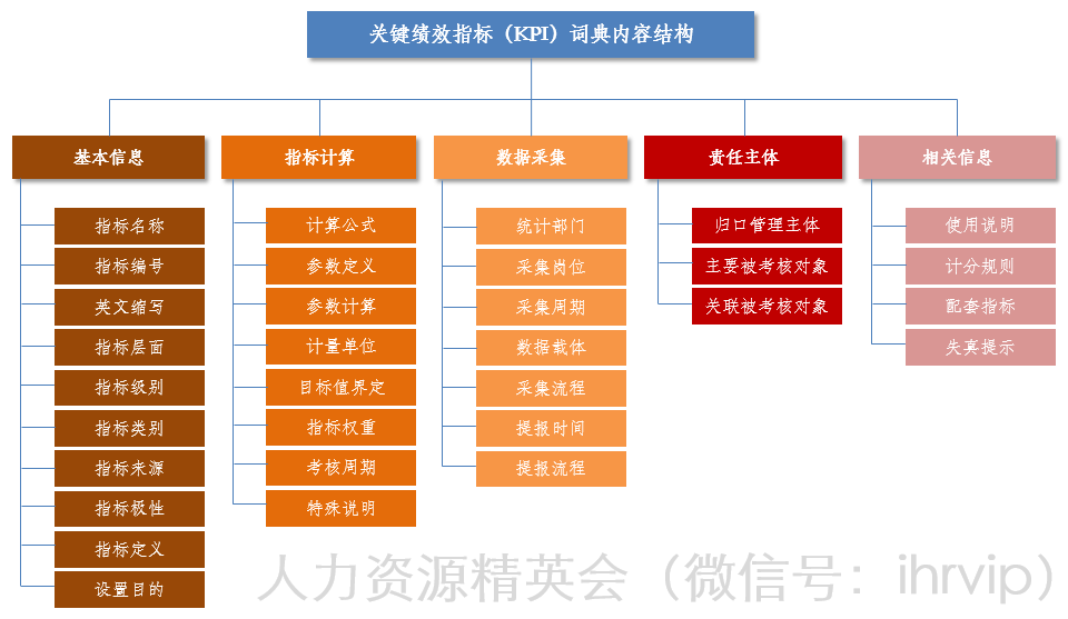 如何编撰 关键绩效指标 Kpi 词典 坚持飞翔的鱼丨余金焱