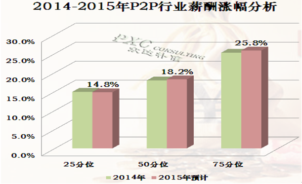 2015年P2P金融行业薪酬现状及预测