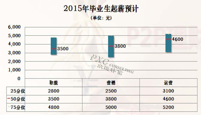 2015年P2P金融行业薪酬现状及预测