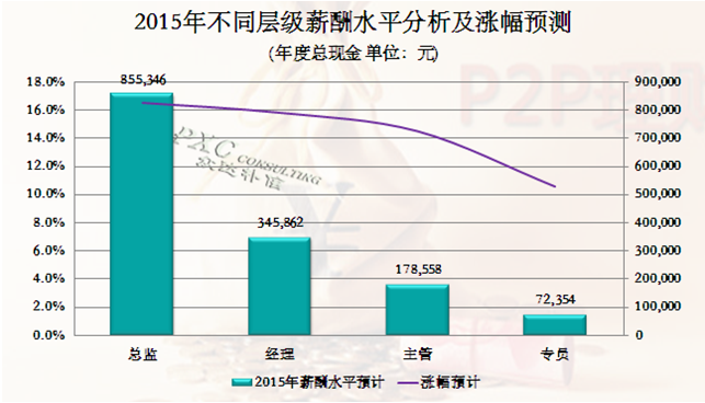 2015年P2P金融行业薪酬现状及预测