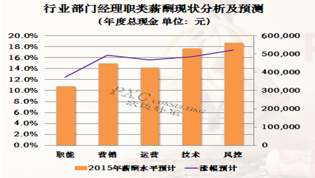 2015年P2P金融行业薪酬现状及预测