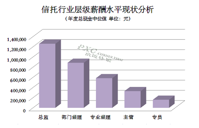 2015年信托行业薪酬现状及预测