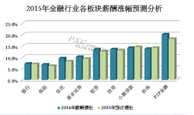 2015年信托行业薪酬现状及预测