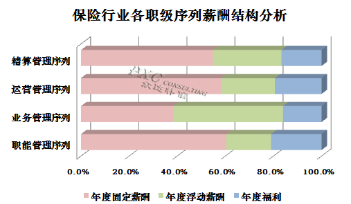 2015年保险行业薪酬现状及预测