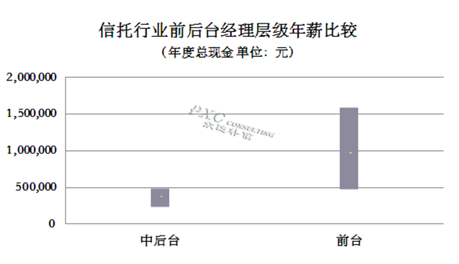 2015年信托行业薪酬现状及预测