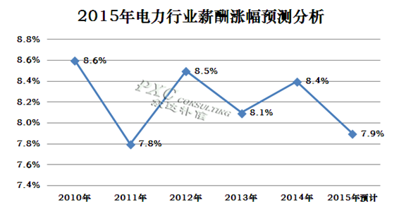 2015年电力行业薪酬现状及预测