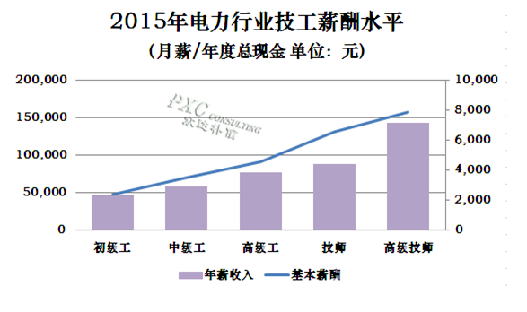 2015年电力行业薪酬现状及预测