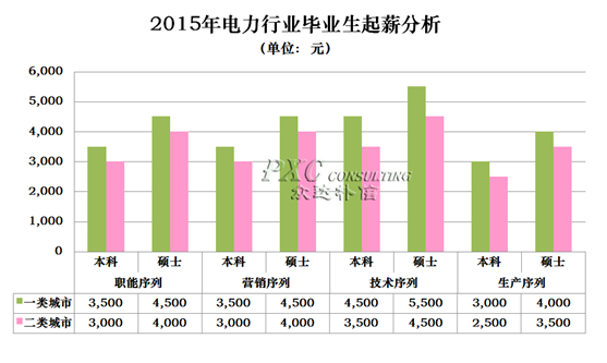 2015年电力行业薪酬现状及预测