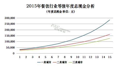 2015年餐饮行业薪酬现状及预测