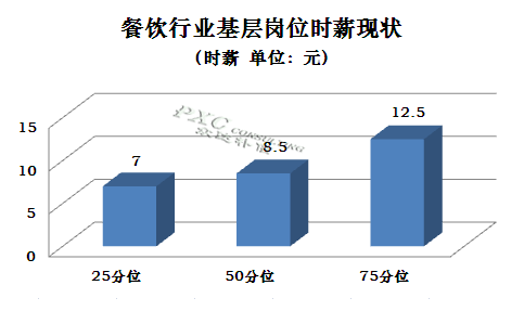 2015年餐饮行业薪酬现状及预测