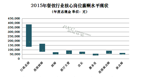 2015年餐饮行业薪酬现状及预测