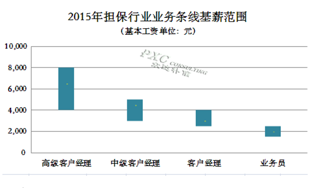 2015年担保行业薪酬现状及预测