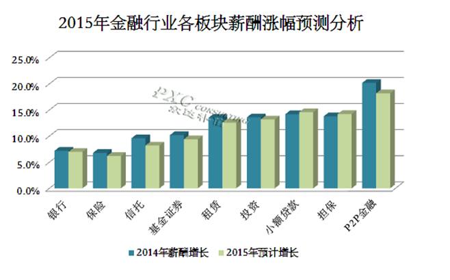 2015年担保行业薪酬现状及预测