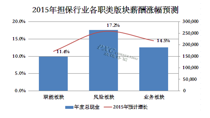 2015年担保行业薪酬现状及预测