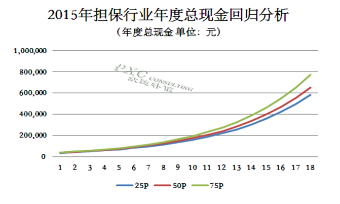 2015年担保行业薪酬现状及预测