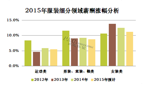 2015年服装行业薪酬现状及预测