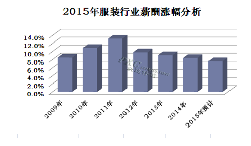 2015年服装行业薪酬现状及预测